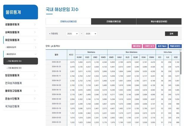 해진공 운임지수, 국가물류통합정보센터 홈피서 제공