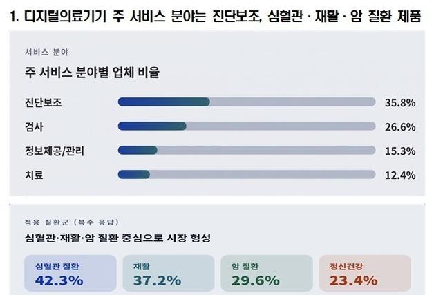 디지털의료기기 진단보조 분야 중심 성장…30대 청년층 '열일'