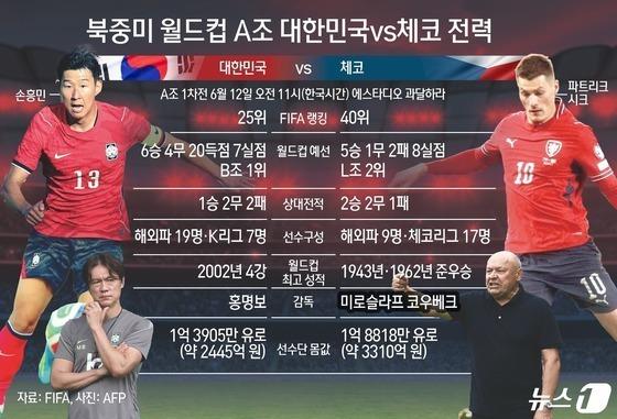 손흥민·이강인 '기술' 한국 vs 191㎝ 시크 '높이'의 체코