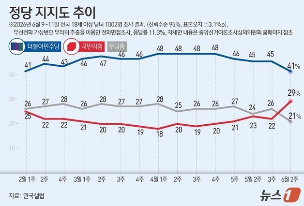 [그래픽] 정당 지지도 추이