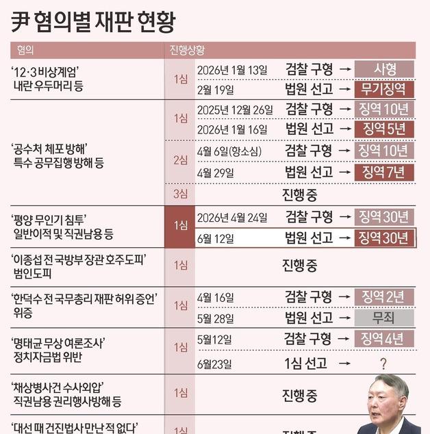 [그래픽] 尹 혐의별 재판 현황