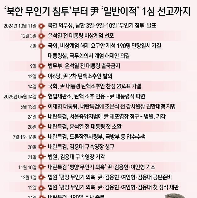 [그래픽] '북한 무인기 침투'부터 尹 '일반이적' 1심 선고까지