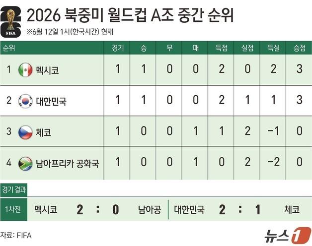 [그래픽] 2026 북중미 월드컵 A조 중간 순위