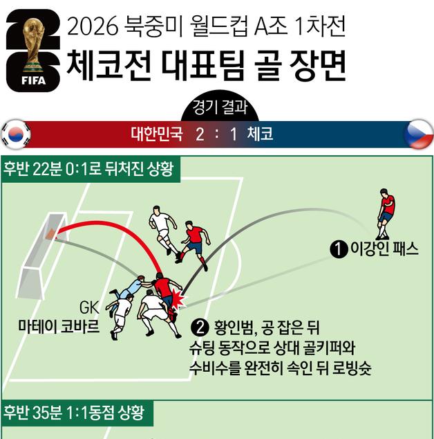 [그래픽] 2026 북중미 월드컵 A조 1차전 체코전 대표팀 골 장면