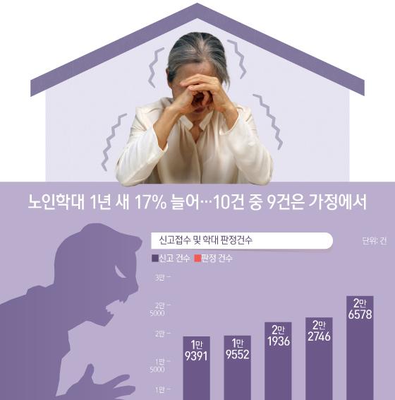 [오늘의 그래픽] 노인학대 1년 새 17% 늘어…10건 중 9건은 가정에서