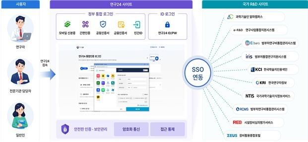 한 번 로그인으로 10개 국가R&D 사이트 이용…'연구24' 운영 개시