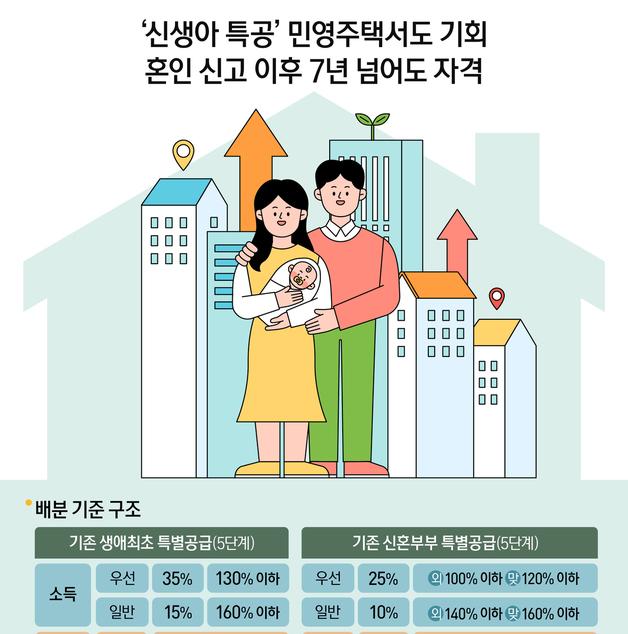 [오늘의 그래픽] '신생아 특공' 민영주택서도 기회…혼인 신고 이후 7년 넘어도 자격