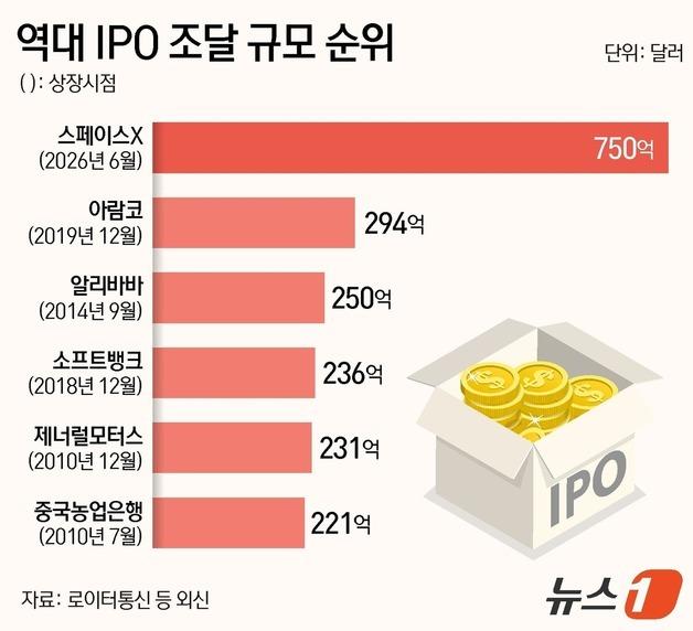 [그래픽] 역대 IPO 조달 규모 순위
