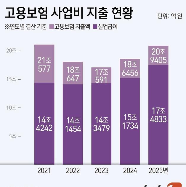 [그래픽] 고용보험 사업비 지출 현황