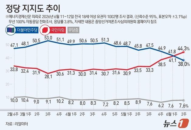 [그래픽] 정당 지지도 추이