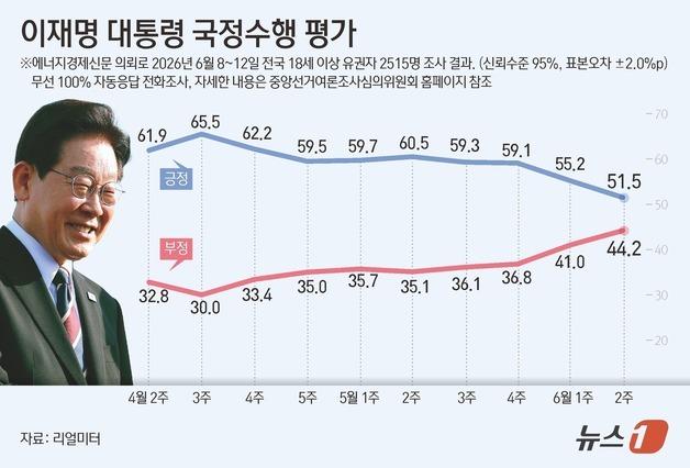 국힘 44.3%>민주 38% 역전…李대통령 4주째 하락 51.5%