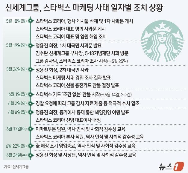 [그래픽] 신세계그룹, 스타벅스 마케팅 사태 일자별 조치 상황