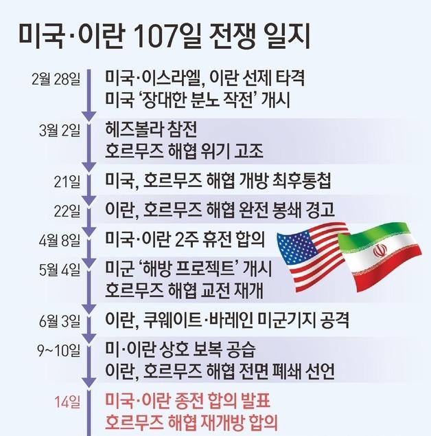[그래픽] 미국·이란 107일 전쟁 일지