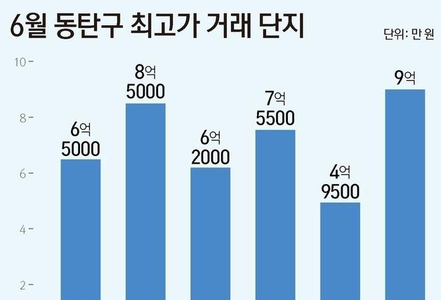 "아직 10억 이하" 동탄 외곽 단지에 매수세 이동…신고가 잇따라