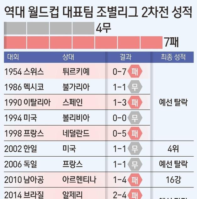 [그래픽] 역대 월드컵 대표팀 조별리그 2차전 성적