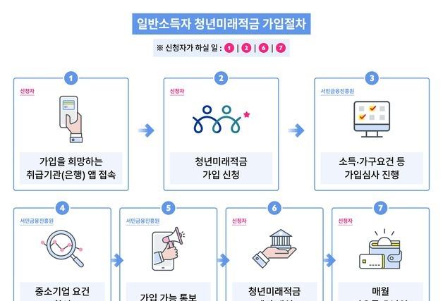 금리 최고 19.4% 李정부 '청년미래적금' D-7…22일부터 가입 신청