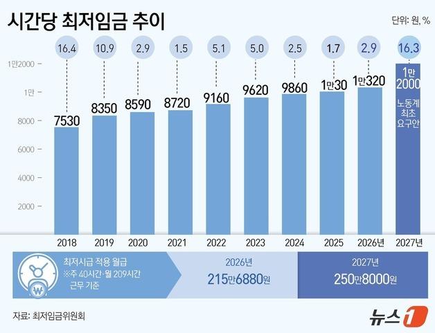 [그래픽] 시간당 최저임금 추이