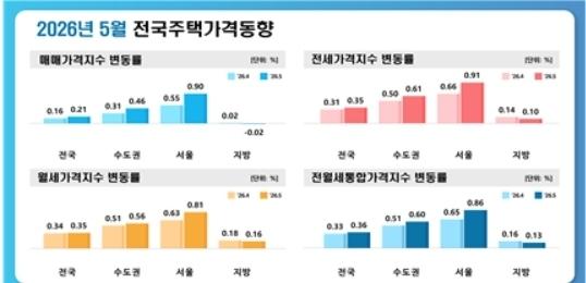 대구 아파트 전셋값 8개월 만에 하락…매매가는 31개월째↓