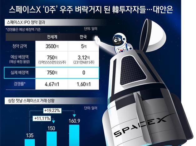 스페이스X '0주' 우주 벼락거지 된 韓투자자들…대안은