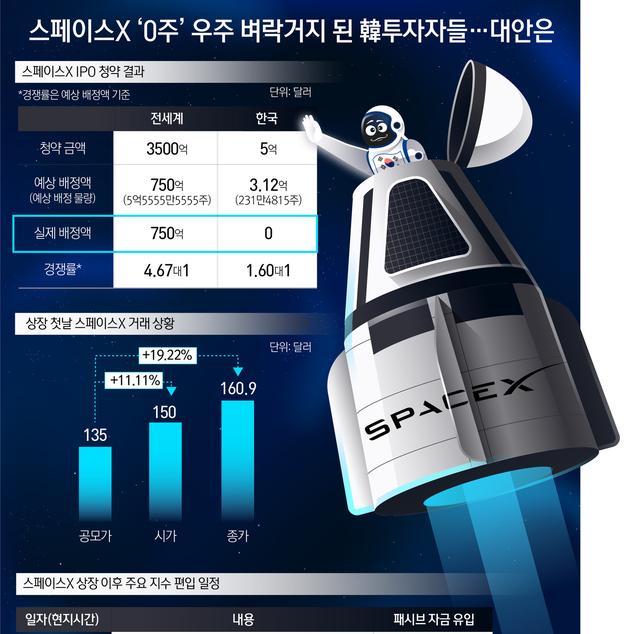[오늘의 그래픽] 스페이스X '0주' 우주 벼락거지 된 韓투자자들…대안은