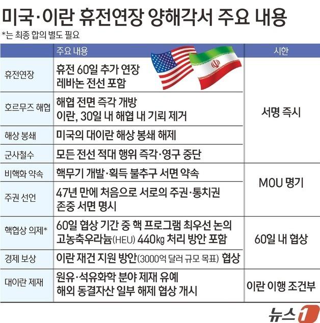 [그래픽] 미국·이란 휴전연장 양해각서 주요 내용