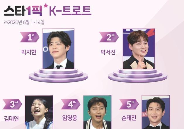 대세로 떠오른 박지현, 8연속 1위…'파죽지세'