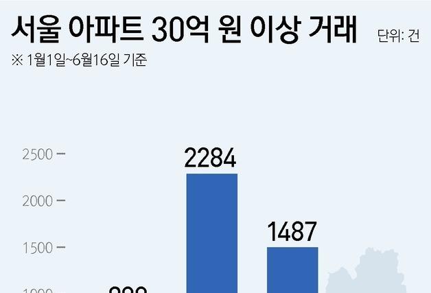 서울 '30억 이상' 초고가 거래 35% 급감…다주택 규제 영향