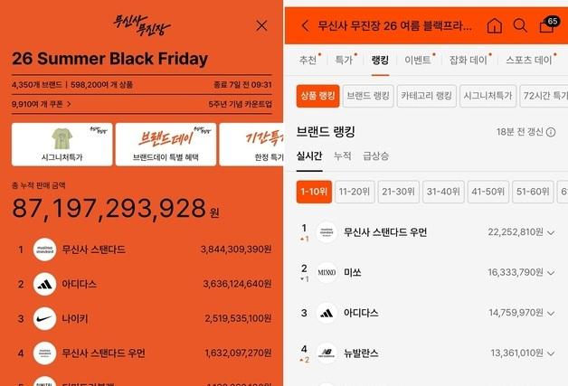 무신사 '무진장 블프' 흥행 속도…이틀 만에 거래액 1억 돌파 브랜드 187곳