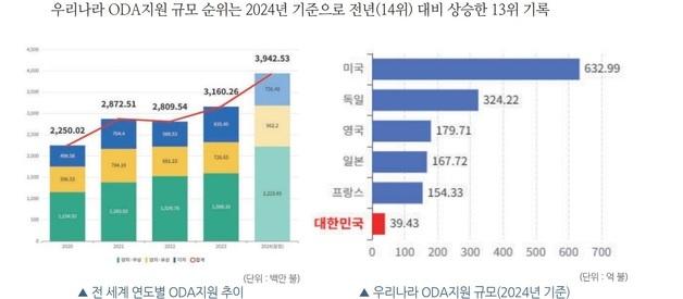 경북연구원 "도시개발 ODA, 지역 건설업 재도약 마중물"