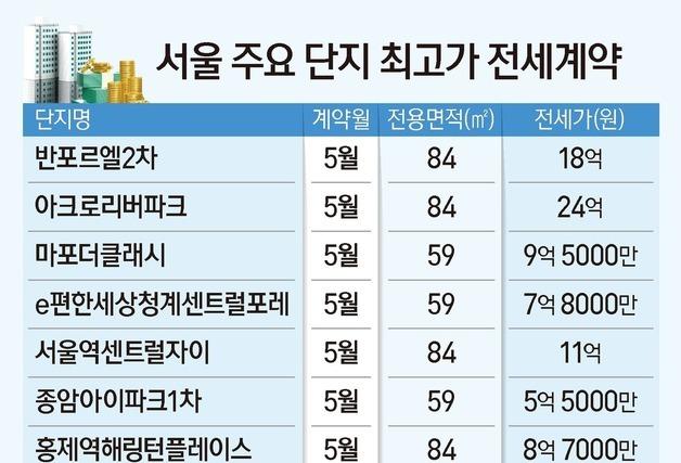 매물 줄자 반년 만에 7억 뛰었다…서울 전세 신고가 전방위 확산