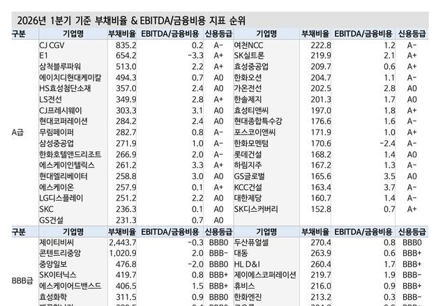 신한證 "중앙그룹 디폴트, 채권시장 충격 제한적…BBB급은 위축"