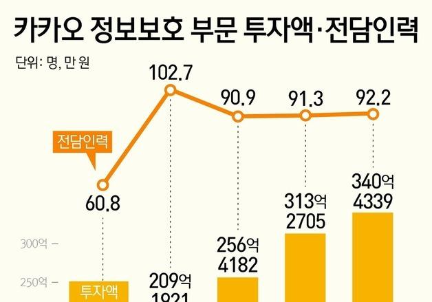 카카오, 지난해 정보보호에 340억 썼다…5년 연속 보안 투자 증가