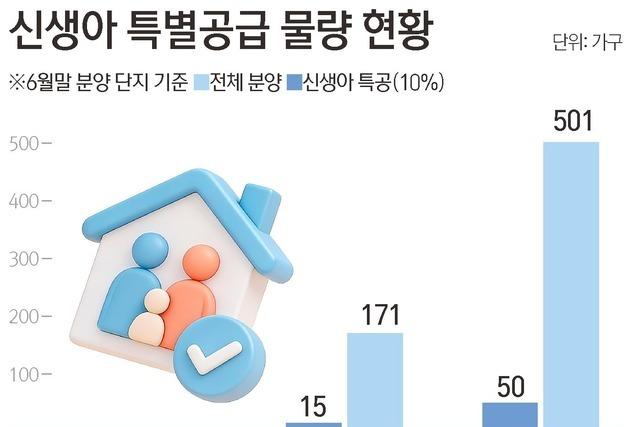민간청약도 신생아 특공 시작…혼인 7년 넘어도 신청 가능