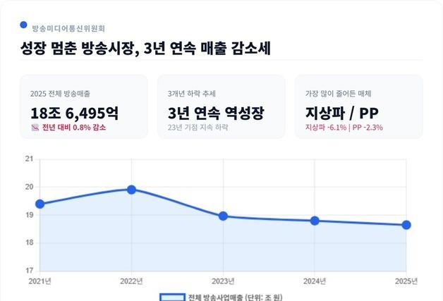 방송사업 매출 3년 연속 감소…지상파 올해도 '영업손실'