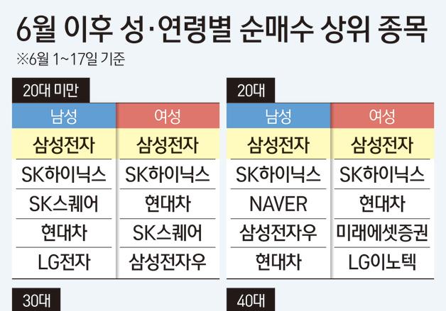 30대 男만 투자 '엇박자'…삼전닉스 대신 LG전자·네이버 샀다