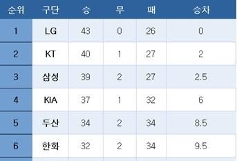 [프로야구] 중간 순위(19일)