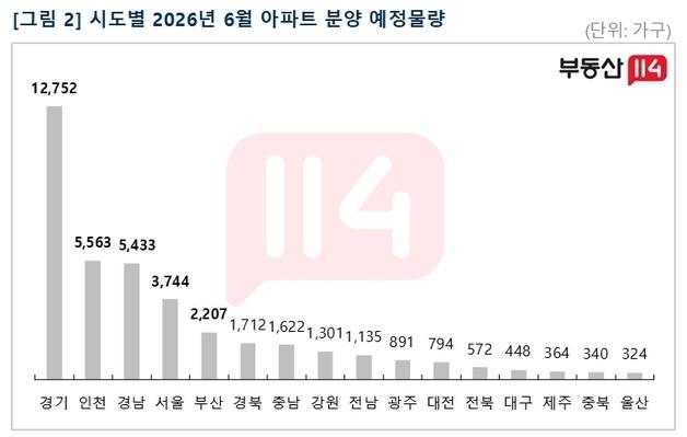 6월 대구 신규 아파트 448가구 분양…"수요층 선택지 다양"