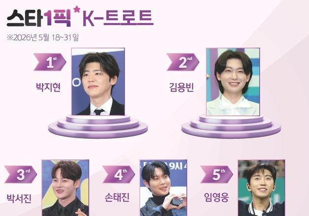 박지현, 확실한 대세 인증…7연속 정상