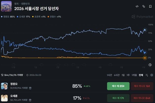 지방선거 D-1…폴리마켓서 서울시장 선거 베팅액 700억 육박