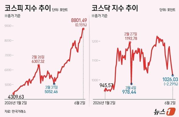[그래픽] 코스피·코스닥 추이
