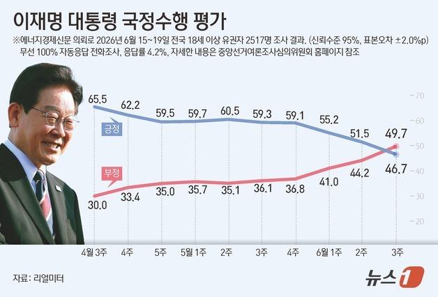 靑, 국정지지율 '첫 데드크로스'에 "엄중, 겸허히 받아들인다"
