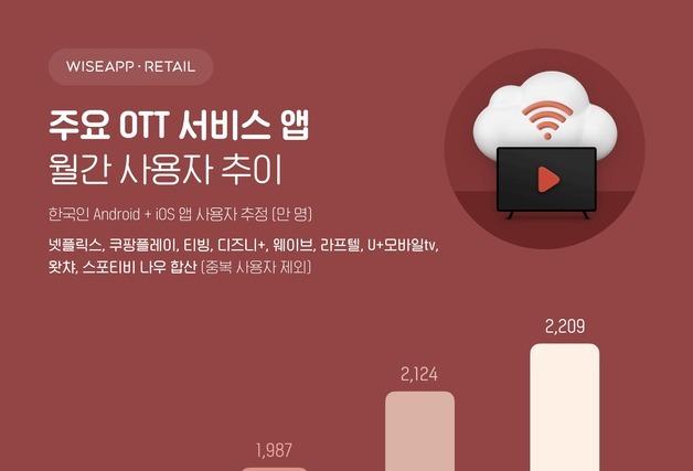 OTT 10시간중 6시간은 넷플릭스 본다…티빙도 '시청시간'에선 승자   