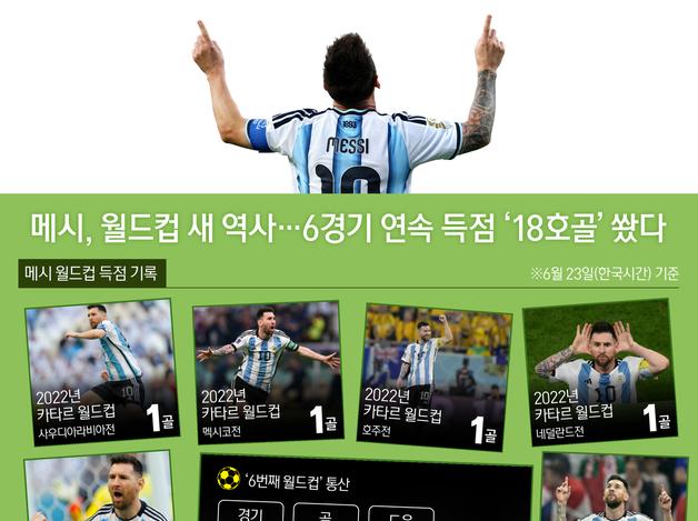 메시, 월드컵 새 역사…6경기 연속 득점 '18호골' 쐈다