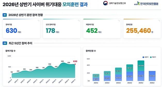 해킹 메일 열어본 임직원 41.6%…12.7%는 악성코드 감염 단계