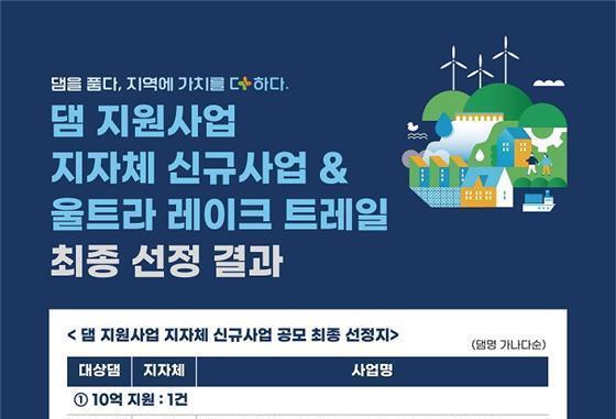 수자원공사, 댐 지원사업 신규 공모 6건 선정…지역소멸 대응 