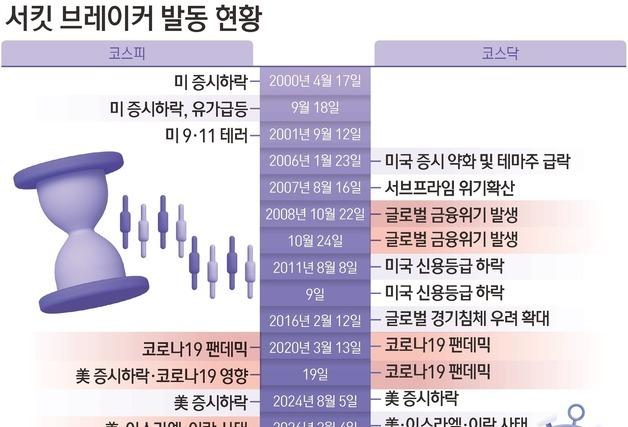 '역대 최초' 한 달 새 3번 서킷브레이커…극한 변동성 휩싸인 韓 증시