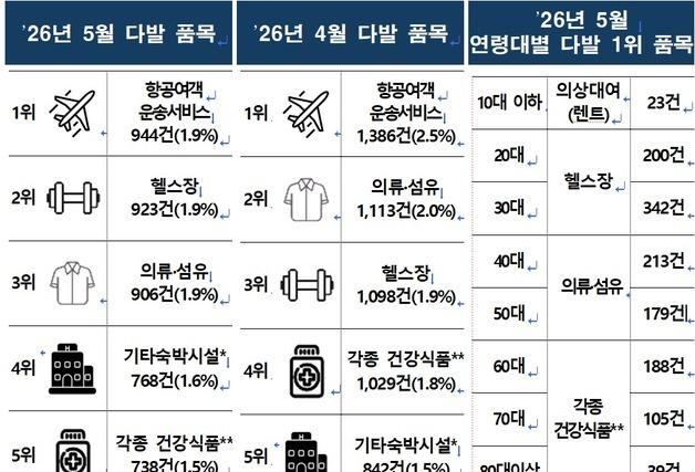 무더위에 여름상품 소비자상담 급증…에어컨 52%↑·티셔츠 50%↑