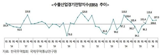 반도체 훈풍에 3분기 수출 '청신호'…원자재·물류비는 변수