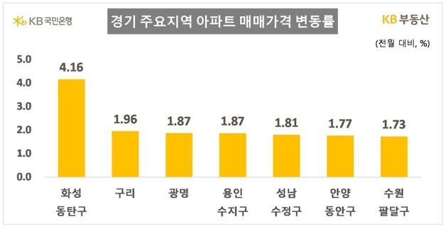 동탄 4.16% 급등, 전국 1위…서울 전셋값 올해 최고 상승