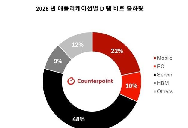 올해 D램 출하량 절반 이상, 데이터센터 수요 대응 